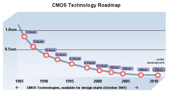 Źródło: http://www.fujitsu.com/emea/services/microelectronics/asic/asic/techprod/process/index.