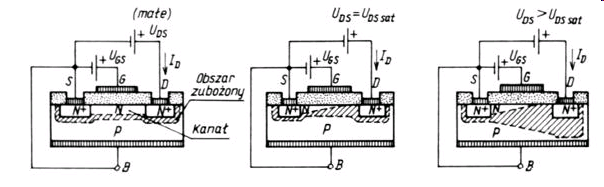 Zasada działania tranzystora z izolowaną bramką - dokładniej Jeżeli do bramki zostanie przyłożone napięcie dodatnie, to powstanie kanał wzbogacony, a jeśli ujemne, to powstanie kanał zubożony.
