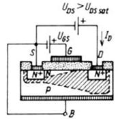 2 Zakres nasycenia - wyjaśnienie Gdy kanał już istnieje, zwiększanie napięcia dren-źródło powoduje zwiększanie prądu drenu.