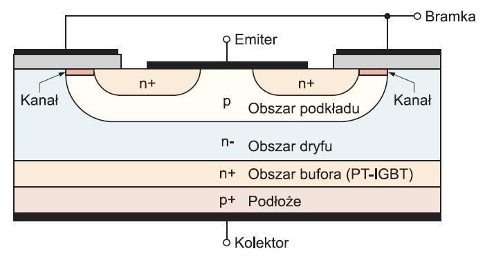 Tranzystory IGBT tranzystor bipolarny z izolowaną bramką (Insulated Gate Bipolar Transistor) Zalety: - wysoka impedancja wejściowa - niski U CE(sat) właściwy dla tranzystora bipolarnego - małe straty