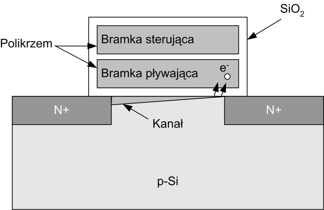 Pamięci MOSFET MOSFET-y jako elementy pamięci to początkowo pamięci typu ROM (Read-Only Memory).