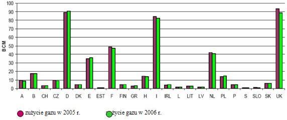 Źródło: Natural Gas Consumption in EU 25 in 2006 Eurogas, Bruksela 26
