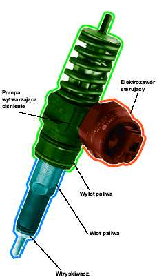 Wyeliminowanie przewodów wtryskowych co spowodowało wzrost ciśnienia. Parametry techniczne pompowtryskiwaczy: Wielkość wtrysku wstępnego.... 1-2 mm 3 Wielkość dawki.
