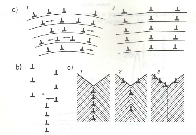 Przegrupowania dyslokacji: a) tworzenie ścianek poligonalnych, b) łączenie
