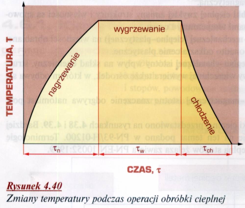 Obróbka cieplna zwykła: zmiany właściwości metali osiąga się głównie przez zmiany temperatury w