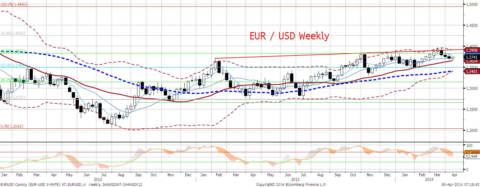 EURUSD fundamentalnie EURUSD wyżej, przy pustym kalendarzu.