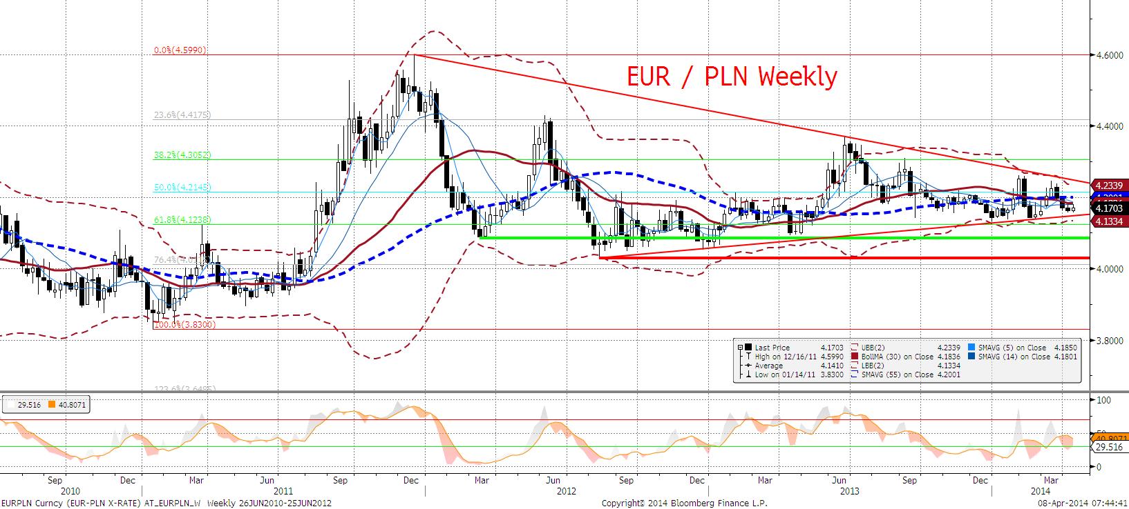 EURPLN fundamentalnie Złoty kontynuuje ruch wewnatrz waskiego range u 4,16-4,18. Dziś wydarzeniem dnia będzie posiedzenie RPP (więcej w sekcji analiz).