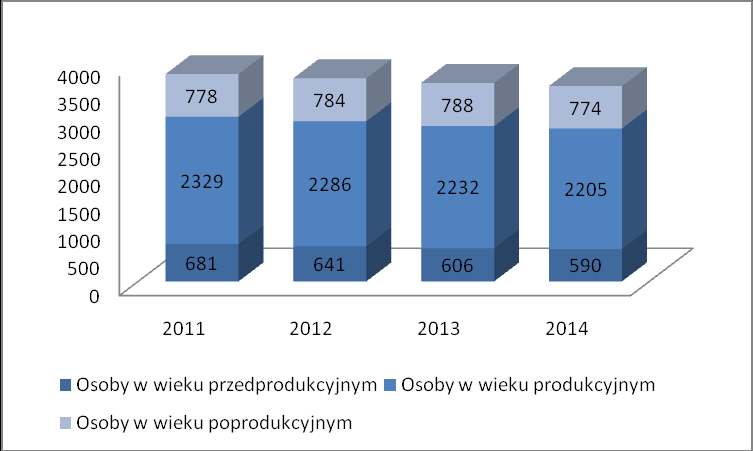Okół 770 793 755-15 Razem 3829 3771 3781-48 Źródło: Opracowanie własne na podstawie danych Urzędu Gminy w Bałtowie Wykres 2.