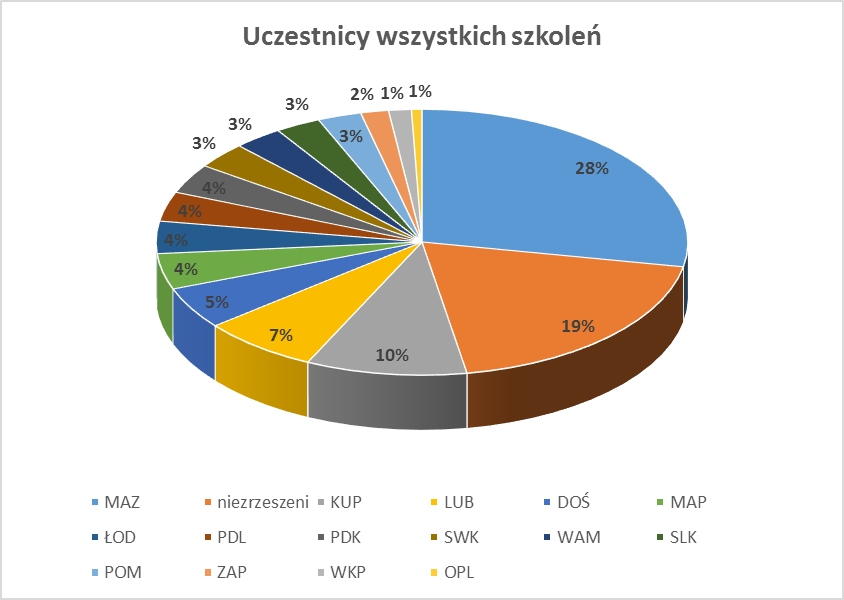 Uczestnicy szkoleñ organizowanych wspólnie z Polsk¹ Izb¹ In ynierów Budownictwa: Otwarcie Targów i imprez Towarzysz¹cych: WYDARZENIA TOWARZYSZ CE TARGOM Targom ELEKTROTECHNIKA 2014 towarzyszy³y: