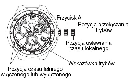 <Procedura ustawianie czasu lokalnego> Odciągnij koronkę do pozycji 1, przekręć ja tak by ustawić wskazówkę trybów na symbolu L- TM (czas lokalny).