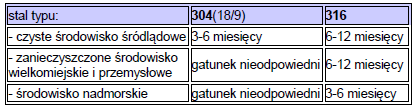 Mycie powinno usuwać brud i osady, które pozostawione zbyt długo na powierzchni stali nierdzewnej, mogą zainicjować korozję i zmatowienie powierzchni.