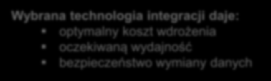 Przyjęte podejście do integracji ELO z systemem SAP ERP ELO Baza Pośrednia Dane słownikowe ERP SAP FI GM Transfer danych o FV/ dekretach - online CO