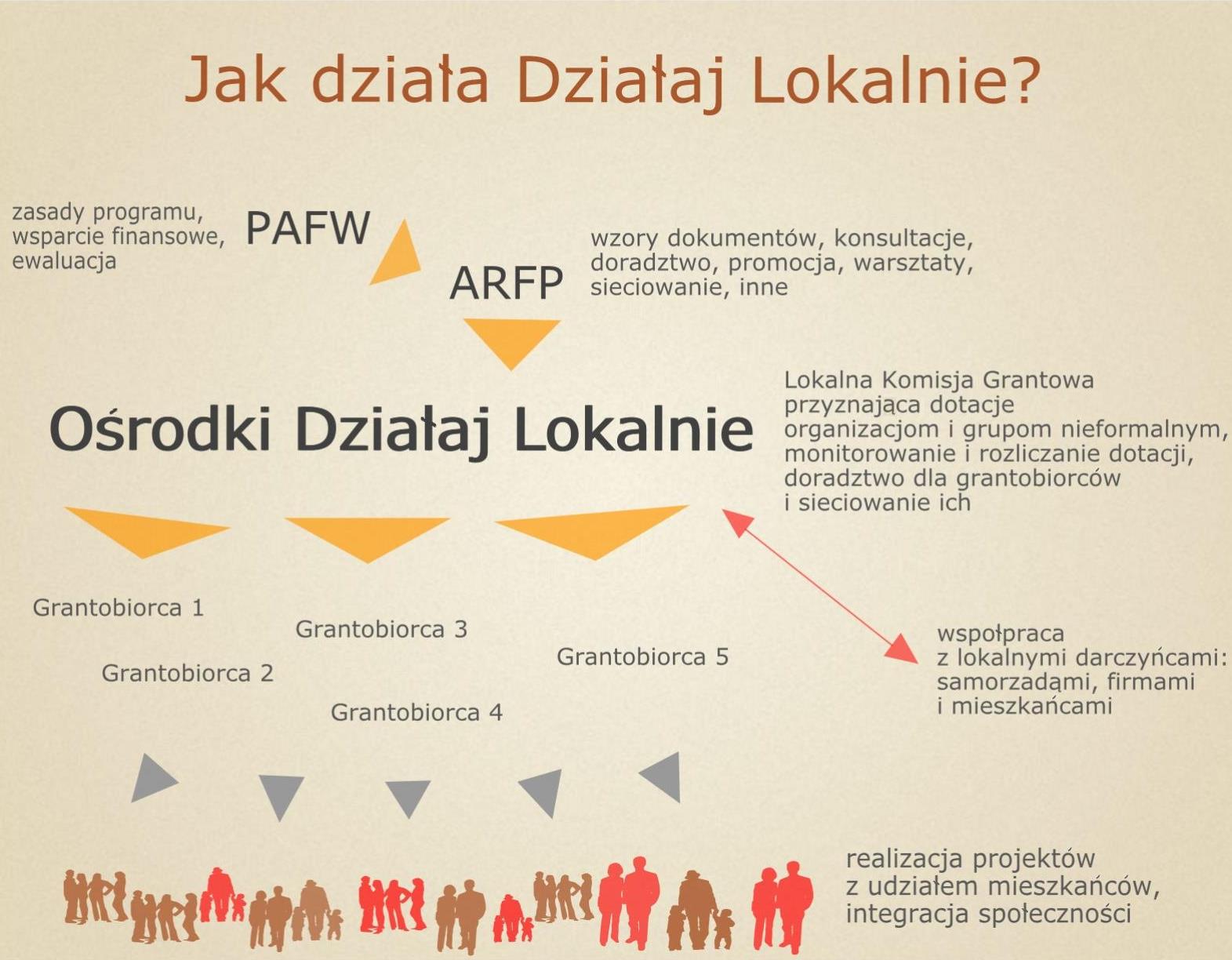 Źródła finansowania rewitalizacji i odnowy wsi Program Działaj Lokalnie