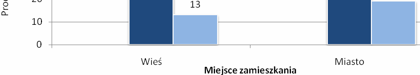 Łyk statystyki Procent sprawców przemocy wśród