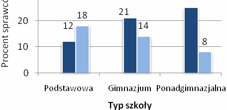Łyk statystyki Procent sprawców przemocy wśród chłopców i