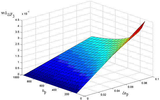 The determiatio ad aalysis of the total measuremet ucertaity of roudess deviatio more affected by measuremet ucertaity of Δr tha that of Δφ.