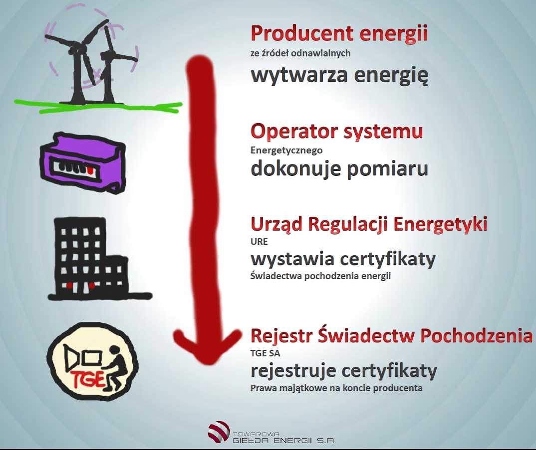 Jak działa system zielonych certyfikatów? źródło: M.