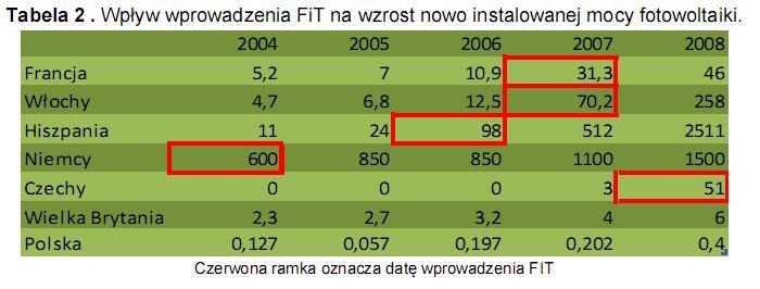 Systemy wsparcia finansowego a rozwój PV