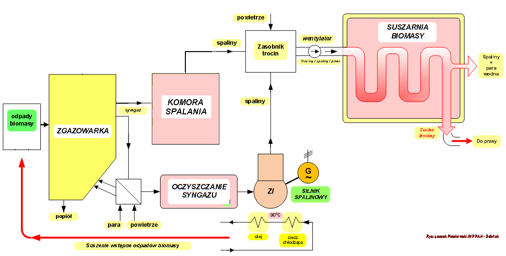 Instalacja kogeneracyjna dla zakładów przetwórstwa biomasy Reaktor zgazowujący, Układ oczyszczania