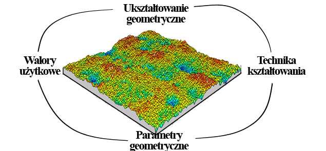 sposób struktura geometryczna powierzchni zależy od wiązki energii, którą cechuje niezdeterminowana geometria oraz procesu roztwarzania na granicy ziaren [1,8]. 2.