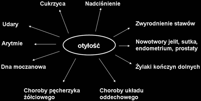 T. Miazgowski Otyłość a cukrzyca 463 Tabela 1. Rozpowszechnienie nadwagi/otyłości na świecie w latach 2002 2015 [1] 2002 r. 2008 r. 2015 r. Tabela 2.