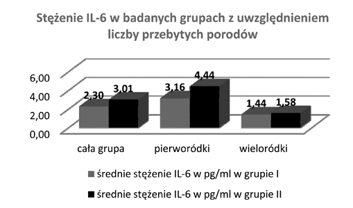 Cel pracy Celem pracy była ocena stężeń w surowicy krwi mediatorów stanu zapalnego: metaloproteinazy, mieloperoksydazy oraz interleukiny-6 u zdrowych kobiet w III trymestrze ciąży oraz ciężarnych, u
