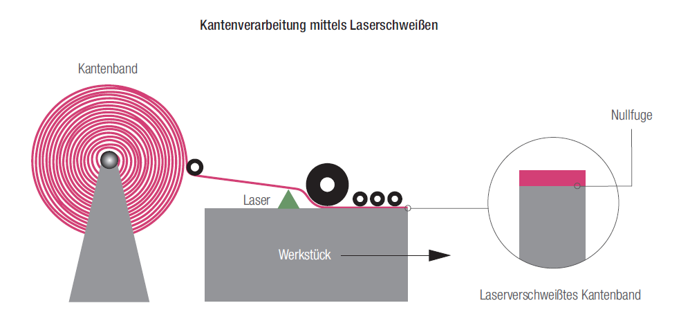 RAUKANTEX LASER EDGE TECHNOLOGIA PRZYSZŁOŚCI - Brak kleju, obrzeŝe posiada specjalną warstwę, aktywowaną przez agregat laserowy - Rezygnacja z kleju redukcja kosztów