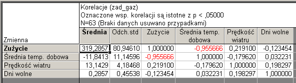 dla modelu liniowego regresji prostej używamy: -- Statystyka -- Statystyki podstawowe i tabele -- Macierze korelacji Zadania: Zadanie 1. Plik reg_gaz.