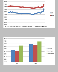 średnią, minimum i maksimum a kategorie osi poziomej na USD i Euro (wybierz zakres etykiet osi B1:C1) g) zmień kolory kolumn na odcienie niebieskiego, czerwonego i zielonego h) zmień skalę dla osi Y