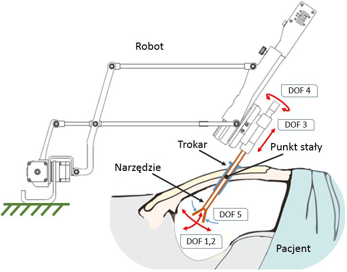 study regarding these proposed applications. A model of the robot controller using a prototype 3D sensor force has been successfully tested during the study of functional robot.