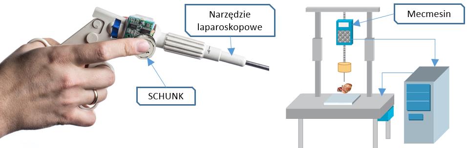 ze zmysłów zmysł czucia [10, 11]. Aby wyeliminować te niedogodności związane z operacją wykonywaną przez roboty teleoperacją, zespół naukowców z Polski oraz Węgier w ramach projektu INCITE (ang.