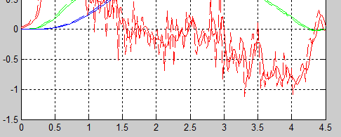 Pomiar przebytej drogi Prędkość Odległość Pomiar bez Pomiar z Błąd [%] [m/s] [cm] filtracji [cm]