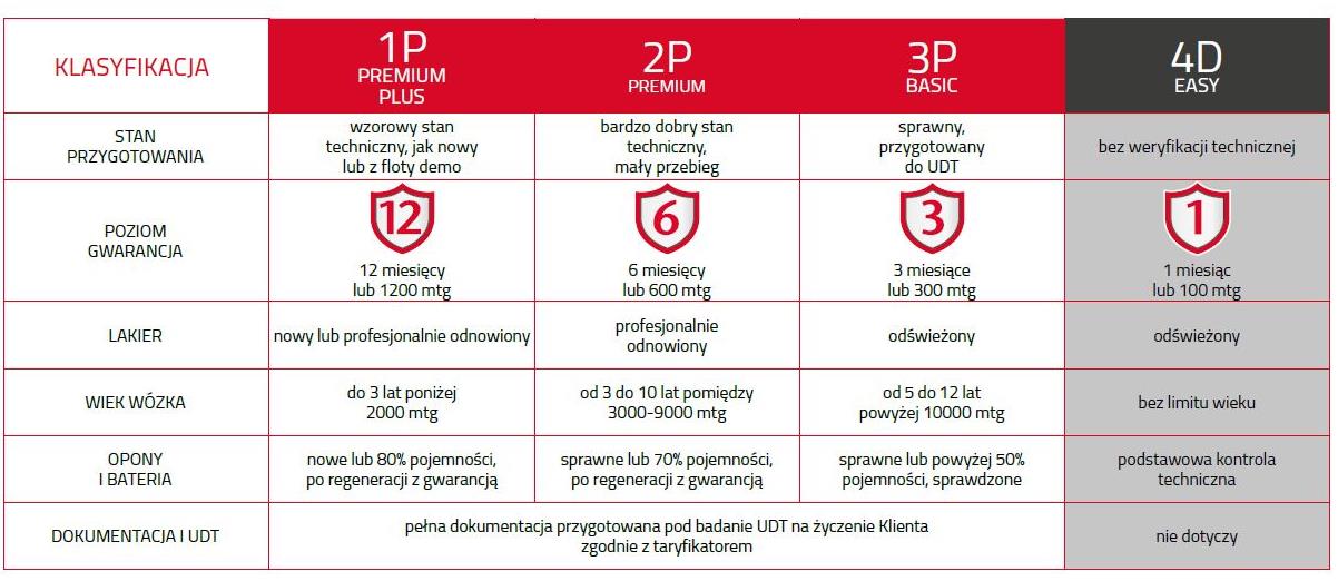 Warunki Gwarancji Toyota BT wózki używane z dnia 2016-11-01 1. Gwarancja 1.1 Sprzedający udziela gwarancji na zakupione wózki używane: L.P Marka / Typ 1 2 3 Nr.