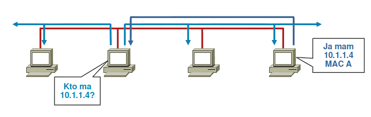 ARP I DHCP attack ARP I DHCP attack Zanim stacja zacznie komunikację musi znać adres MAC drugiej strony (wysyła