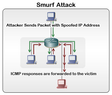 Smurf attack Smurf attack Atakujący fałszuje ping, poprzez zmianę adresu źródła tych zapytań na adres atakowanego serwera