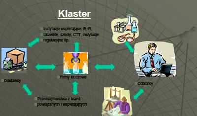 Klastry jako współczesne formy współpracy M.