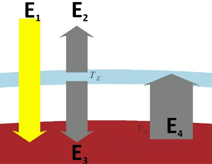 Efekt cieplarniany model jednej szyby Obserwator w kosmosie mierzy strumień energii promieniowania słonecznego pochłanianego przez planetę E1 i promieniowania w podczerwieni emitowanego przez nią E2.