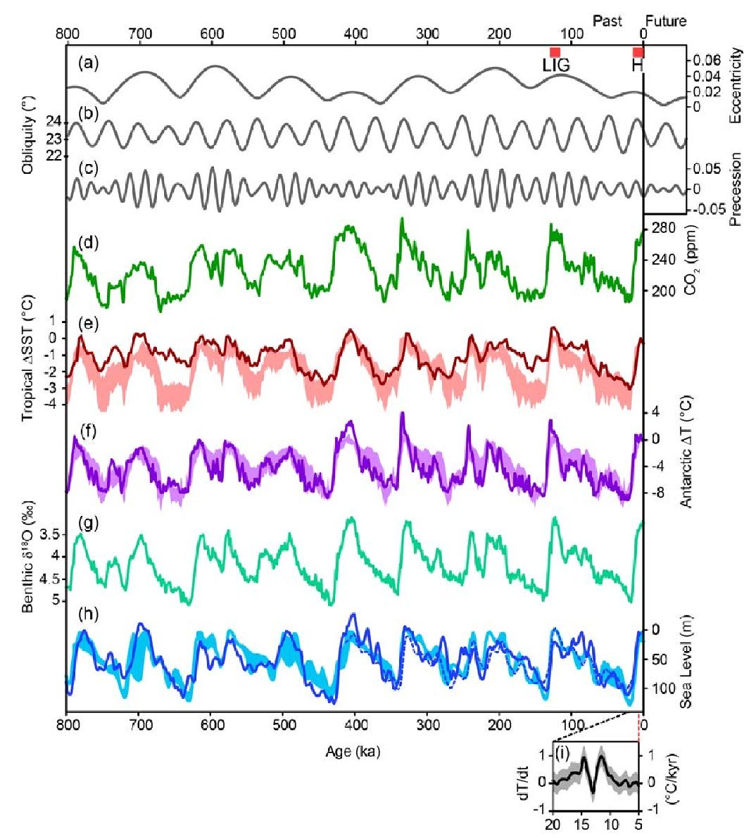 Dane paleoklimatyczne: Czarne wymuszenia orbitalne, Zielone wymuszenia CO2 (na podstawie rdzeni lodowych) Czerwone temperatura w tropikach (cienka linia rekonstrukcje paleoklimatyczne, szerszy pas