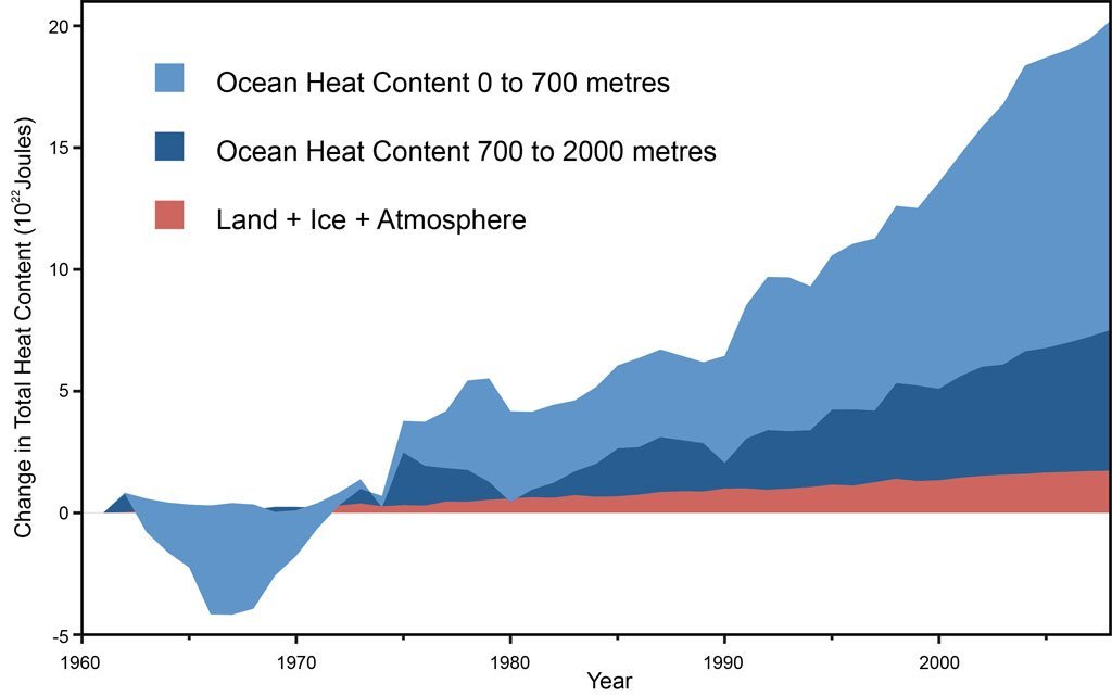 Ciepło (energia wewnętrzna) oceanów Bilans: 0.77±0.