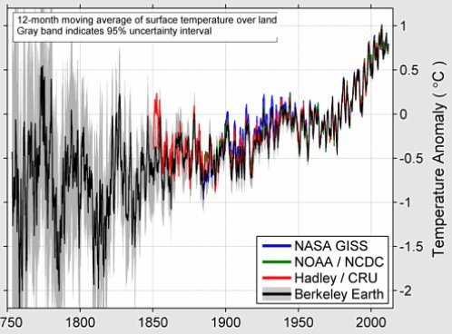 Serie globalnych anomalii temperatury przypowierzchniowej: HADCRU (Met Office, UEA) http://www.cru.uea.ac.uk/cru/data/temperature/ NASA GISS http://data.giss.nasa.
