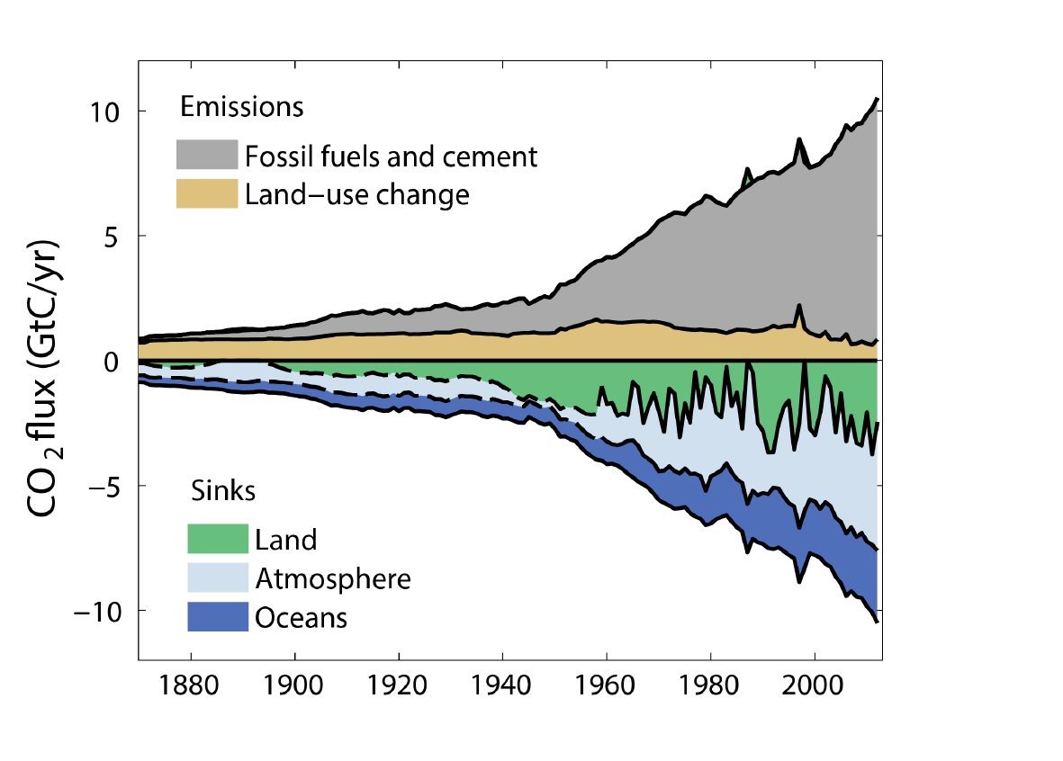 Antropogeniczność zaburzenia w cyklu węglowym daje się udowodnić na podstawie bilansu węgla w systemie klimatycznym.