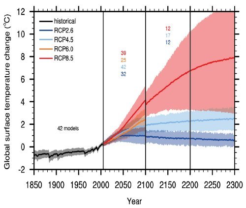 Temperatura globu dawniej i w bliskiej przyszłości Hansen J et al. Phil.