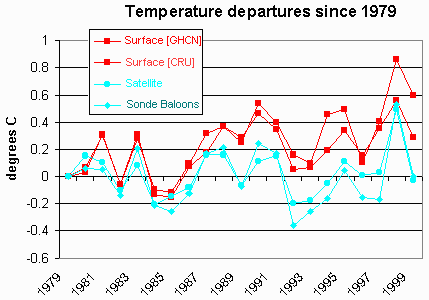 Różnice w pomiarach temperatury Pomiary