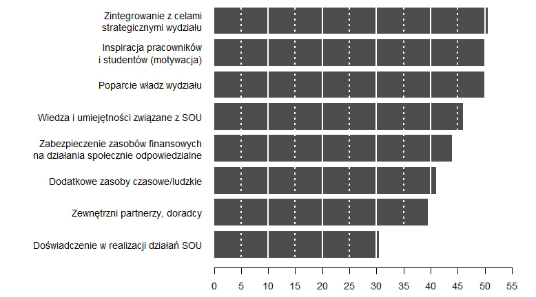 154 Anna Losa-Jonczyk Wykres 4 Wsparcie dla rozwoju działań społecznie odpowiedzialnych na wydziale Podsumowanie Efektywne wdrożenie idei społecznej odpowiedzialności uczelni wymaga przede wszystkim