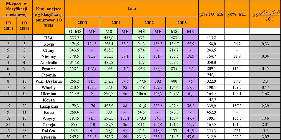 punktowy juniorów w konkretnych mistrzostwach (ME i MŚ) danego roku [15]. Dane te ukazano w tab. 1. Wyniki wskazują na zwiększanie się liczby zawodników punktujących w większości krajów.