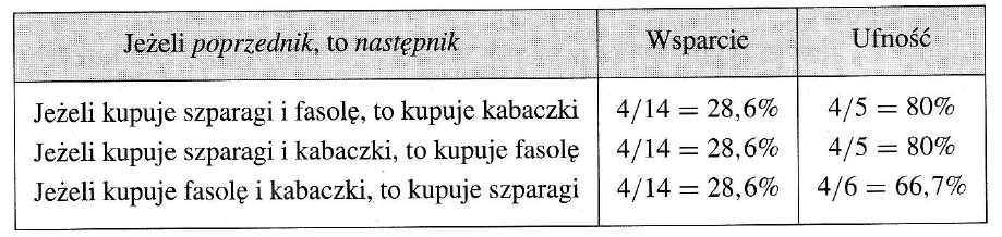 Etapy działania I dla 2-elementowego