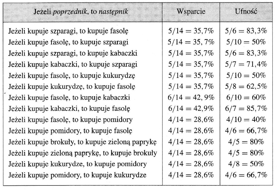 Etapy działania II o pojedynczym