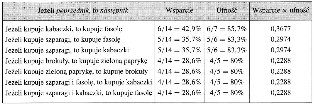 Etapy działania III Ogólna miara użyteczności y j: iloczyn wsparcia i ufności, pozwala ustawić