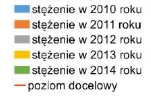 Rysunek 4 Stężenia średnie roczne benzo(a)pirenu, w sezonie zimowym i letnim w ng/m 3 na stanowisku pomiarowym w Tarnowskich Górach w latach 2010-2014 (poziom docelowy 1 ng/m 3 ) [Źródło: Trzynasta