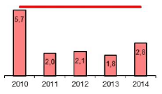 ] Średnie roczne stężenie arsenu na stanowisku pomiarowym w Tarnowskich Górach nie przekraczały poziomu dopuszczalnego, jednak w roku 2014 wzrosły w porównaniu z rokiem 2013 o 55,6% na stanowisku w